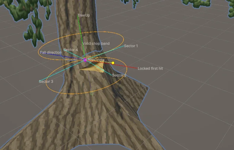 A tree trunk overlaid with a valid chop band, four sectors, a hit point and a fall-direction guide.